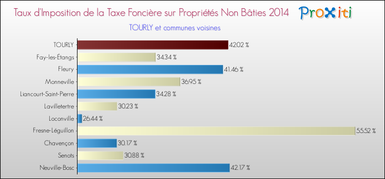 Taux d'imposition de la taxe foncière sur les immeubles et terrains non batis 2014 pour TOURLY et les communes proches Comparaison des taux d'imposition de la taxe foncière sur les immeubles et terrains non batis 2014 pour TOURLY et les communes voisines