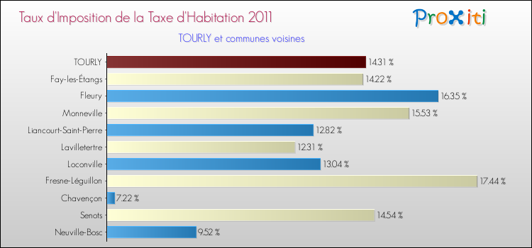Taux d'imposition de la taxe d'habitation 2011 pour TOURLY et les communes proches Comparaison des taux d'imposition de la taxe d'habitation 2011 pour TOURLY et les communes voisines