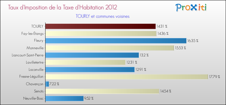 Taux d'imposition de la taxe d'habitation 2012 pour TOURLY et les communes proches Comparaison des taux d'imposition de la taxe d'habitation 2012 pour TOURLY et les communes voisines