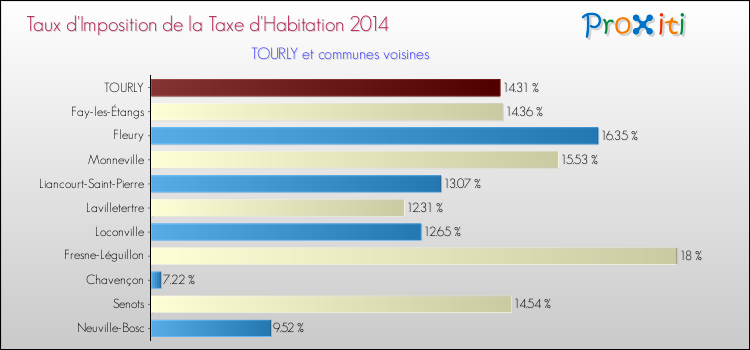 Taux d'imposition de la taxe d'habitation 2014 pour TOURLY et les communes proches Comparaison des taux d'imposition de la taxe d'habitation 2014 pour TOURLY et les communes voisines