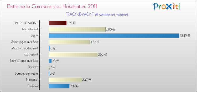 Dette par habitant de la commune en 2011 pour TRACY-LE-MONT et les communes proches Comparaison de la dette par habitant de la commune en 2011 pour TRACY-LE-MONT et les communes voisines