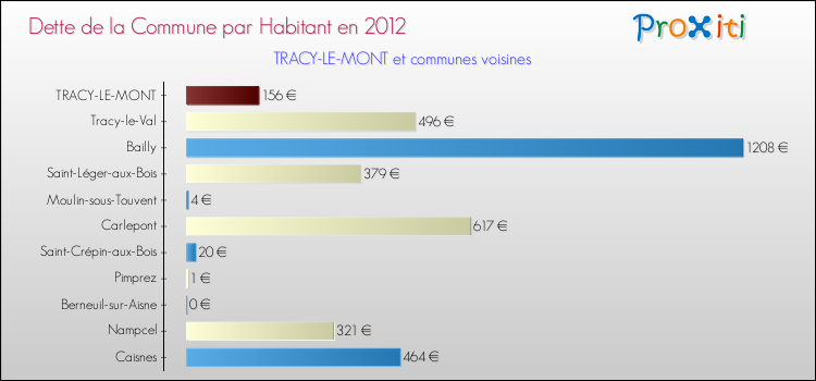 Dette par habitant de la commune en 2012 pour TRACY-LE-MONT et les communes proches Comparaison de la dette par habitant de la commune en 2012 pour TRACY-LE-MONT et les communes voisines