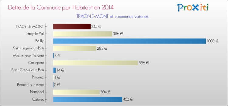 Dette par habitant de la commune en 2014 pour TRACY-LE-MONT et les communes proches Comparaison de la dette par habitant de la commune en 2014 pour TRACY-LE-MONT et les communes voisines