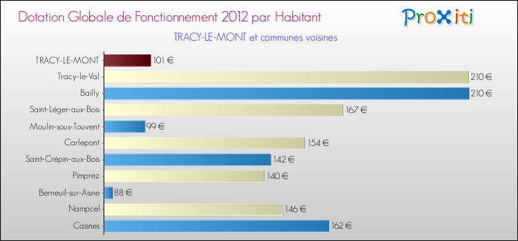 Montant des dotations globales de fonctionnement DGF par Habitant pour TRACY-LE-MONT et les communes proches Comparaison des des dotations globales de fonctionnement DGF par habitant pour TRACY-LE-MONT et les communes voisines