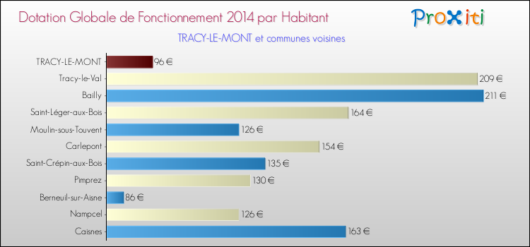 Montant des dotations globales de fonctionnement DGF par Habitant pour TRACY-LE-MONT et les communes proches en 2014. Comparaison des des dotations globales de fonctionnement DGF par habitant pour TRACY-LE-MONT et les communes voisines en 2014.