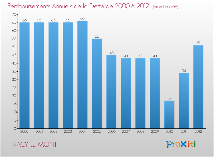 Evolution de l'annuité de la dette pour la commune de TRACY-LE-MONT de 2000 à 2012 Annuités de la dette pour TRACY-LE-MONT de 2000 à 2012