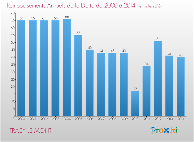 Evolution de l'annuité de la dette pour la commune de TRACY-LE-MONT de 2000 à 2014 Annuités de la dette pour TRACY-LE-MONT de 2000 à 2014