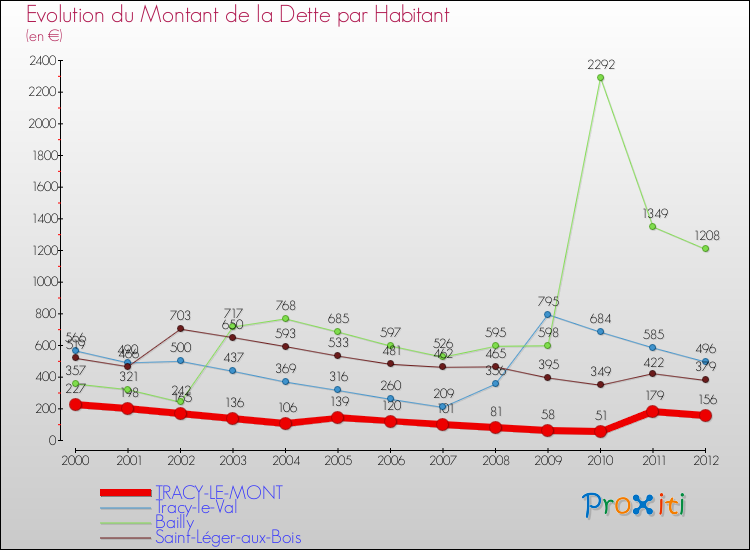 Evolution de la dette par habitant pour la commune de TRACY-LE-MONT et les communes proches de 2000 à 2012 Comparaison de la dette par habitant pour TRACY-LE-MONT et les communes voisines de 2000 à 2012