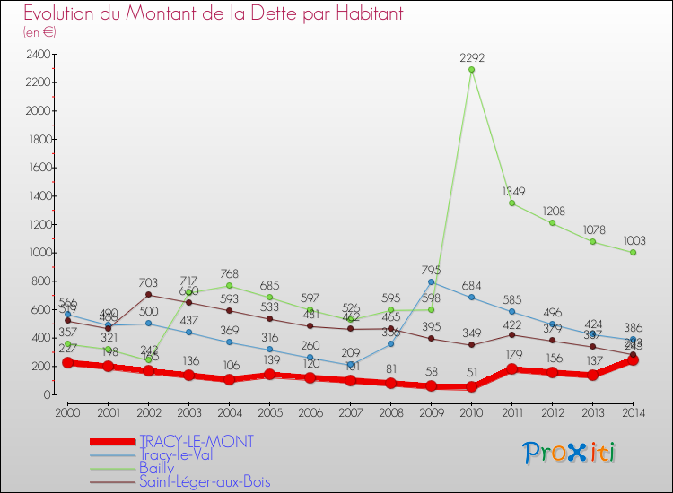 Evolution de la dette par habitant pour la commune de TRACY-LE-MONT et les communes proches de 2000 à 2014 Comparaison de la dette par habitant pour TRACY-LE-MONT et les communes voisines de 2000 à 2014