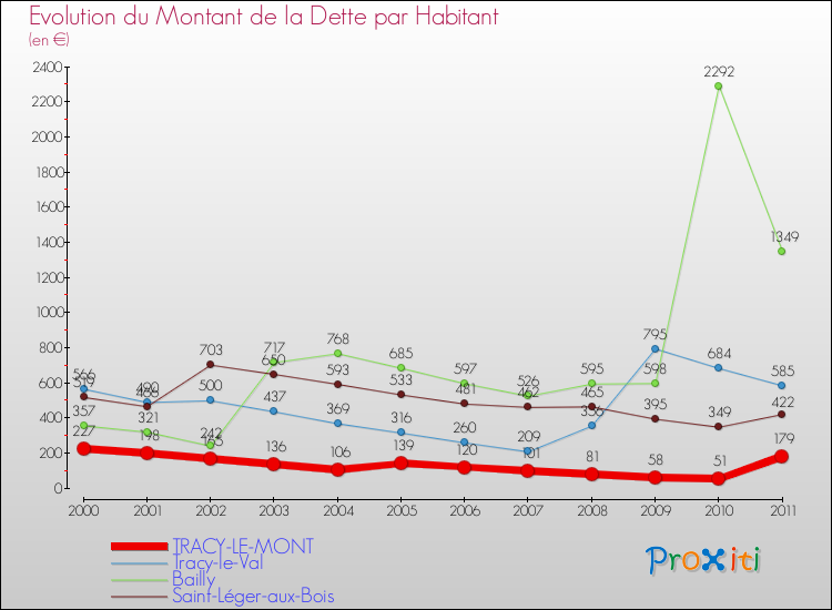 Evolution de la dette par habitant pour la commune de TRACY-LE-MONT et les communes proches Comparaison de la dette par habitant pour TRACY-LE-MONT et les communes voisines