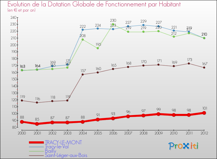 Evolution et montant de la dotation globale de fonctionnement par Habitant pour TRACY-LE-MONT et les communes proches Comparaison des dotations globales de fonctionnement par habitant pour TRACY-LE-MONT et les communes voisines