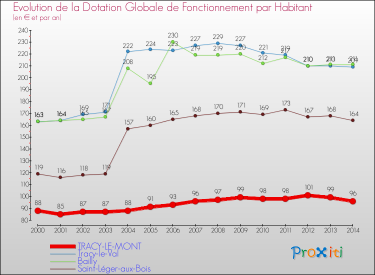 Evolution et montant de la dotation globale de fonctionnement par Habitant pour TRACY-LE-MONT et les communes proches de 2000 à 2014. Comparaison des dotations globales de fonctionnement par habitant pour TRACY-LE-MONT et les communes voisines de 2000 à 2014.