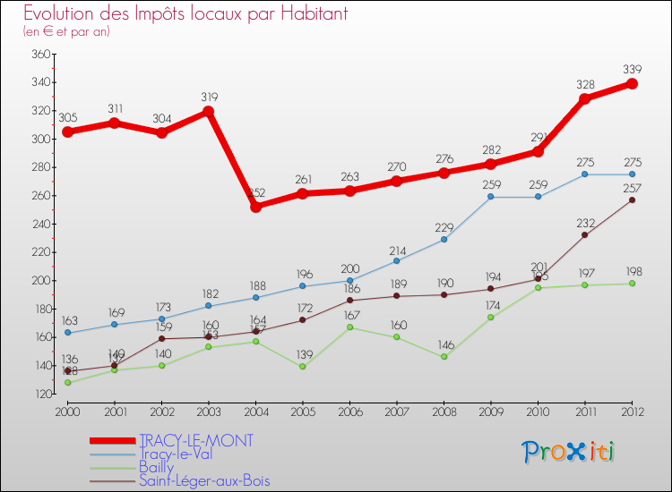 Evolution et montant des impôts locaux par Habitant pour TRACY-LE-MONT et les communes proches Comparaison des impôts locaux par habitant pour TRACY-LE-MONT et les communes voisines