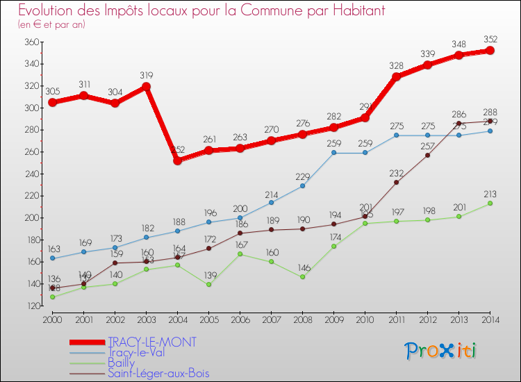 Evolution et montant des impôts locaux par Habitant pour TRACY-LE-MONT et les communes proches de 2000 à 2014 Comparaison des impôts locaux par habitant pour TRACY-LE-MONT et les communes voisines de 2000 à 2014