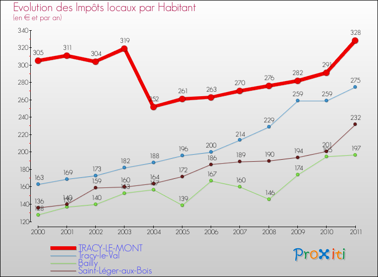 Evolution et montant des impôts locaux par Habitant pour TRACY-LE-MONT et les communes proches Comparaison des impôts locaux par habitant pour TRACY-LE-MONT et les communes voisines