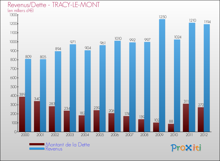 Evolution comparée de la dette et des revenus pour la commune de TRACY-LE-MONT de 2000 à 2012 Comparaison de la dette et des revenus pour TRACY-LE-MONT de 2000 à 2012