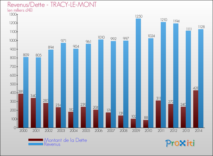 Evolution comparée de la dette et des revenus pour la commune de TRACY-LE-MONT de 2000 à 2014 Comparaison de la dette et des revenus pour TRACY-LE-MONT de 2000 à 2014