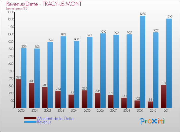 Evolution comparée de la dette et des revenus pour la commune de TRACY-LE-MONT de 2000 à 2011 Comparaison de la dette et des revenus pour TRACY-LE-MONT de 2000 à 2011