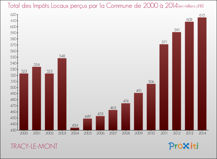 Evolution des Impôts Locaux pour la commune de TRACY-LE-MONT de 2000 à 2014 Evolution des Impôts Locaux pour TRACY-LE-MONT de 2000 à 2014
