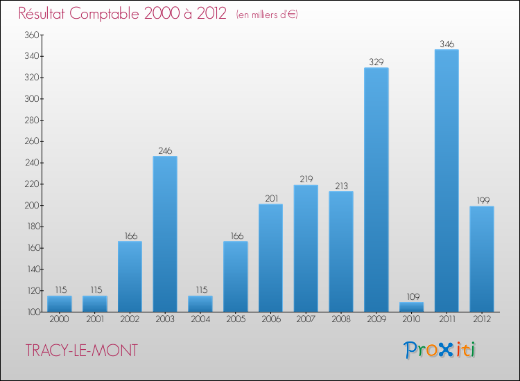 Evolution du résultat comptable pour la commune de TRACY-LE-MONT de 2000 à 2012 Evolution du résultat comptable pour TRACY-LE-MONT de 2000 à 2012
