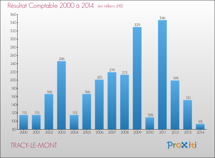 Evolution du résultat comptable pour la commune de TRACY-LE-MONT de 2000 à 2014 Evolution du résultat comptable pour TRACY-LE-MONT de 2000 à 2014