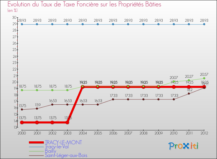 Evolution du taux de la taxe foncière sur le bati pour TRACY-LE-MONT et les communes proches de 2000 à 2012 Comparaison des taux de taxe foncière sur le bati pour TRACY-LE-MONT et les communes voisines de 2000 à 2012
