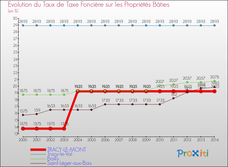 Evolution du taux de la taxe foncière sur le bati pour TRACY-LE-MONT et les communes proches de 2000 à 2014 Comparaison des taux de taxe foncière sur le bati pour TRACY-LE-MONT et les communes voisines de 2000 à 2014