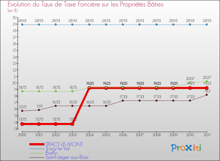 Evolution du taux de la taxe foncière sur le bati pour TRACY-LE-MONT et les communes proches Comparaison des taux de taxe foncière sur le bati pour TRACY-LE-MONT et les communes voisines