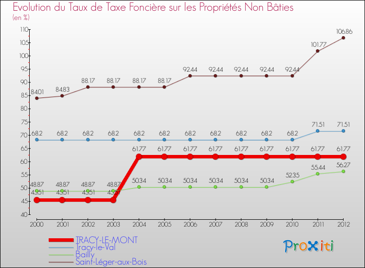 Evolution du taux de la taxe foncière sur les immeubles et terrains non batis pour TRACY-LE-MONT et les communes proches de 2000 à 2012 Comparaison des taux de la taxe foncière sur les immeubles et terrains non batis pour TRACY-LE-MONT et les communes voisines de 2000 à 2012
