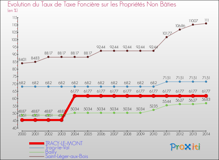Evolution du taux de la taxe foncière sur les immeubles et terrains non batis pour TRACY-LE-MONT et les communes proches de 2000 à 2014 Comparaison des taux de la taxe foncière sur les immeubles et terrains non batis pour TRACY-LE-MONT et les communes voisines de 2000 à 2014
