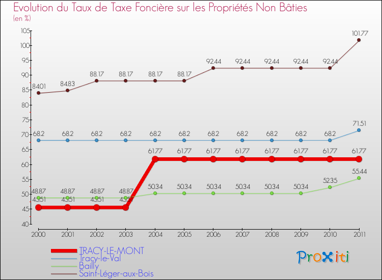 Evolution du taux de la taxe foncière sur les immeubles et terrains non batis pour TRACY-LE-MONT et les communes proches Comparaison des taux de la taxe foncière sur les immeubles et terrains non batis pour TRACY-LE-MONT et les communes voisines