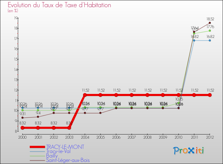 Evolution du taux de la taxe d'habitation pour TRACY-LE-MONT et les communes proches Comparaison des taux de la taxe d'habitation pour TRACY-LE-MONT et les communes voisines