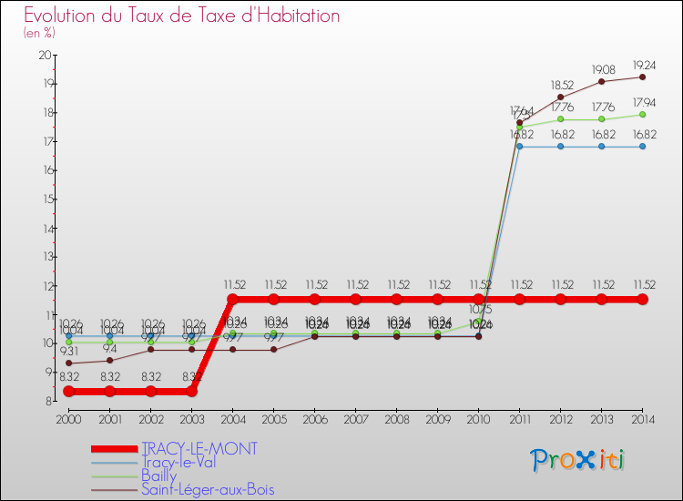 Evolution du taux de la taxe d'habitation pour TRACY-LE-MONT et les communes proches de 2000 à 2014 Comparaison des taux de la taxe d'habitation pour TRACY-LE-MONT et les communes voisines de 2000 à 2014