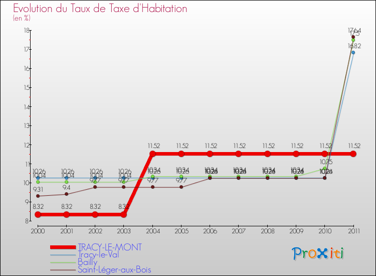 Evolution du taux de la taxe d'habitation pour TRACY-LE-MONT et les communes proches Comparaison des taux de la taxe d'habitation pour TRACY-LE-MONT et les communes voisines