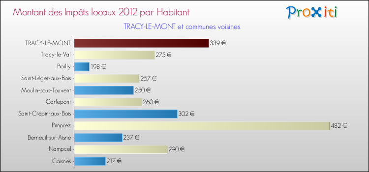 Montant des impôts locaux par Habitant pour TRACY-LE-MONT et les communes proches Comparaison des impôts locaux par habitant pour TRACY-LE-MONT et les communes voisines