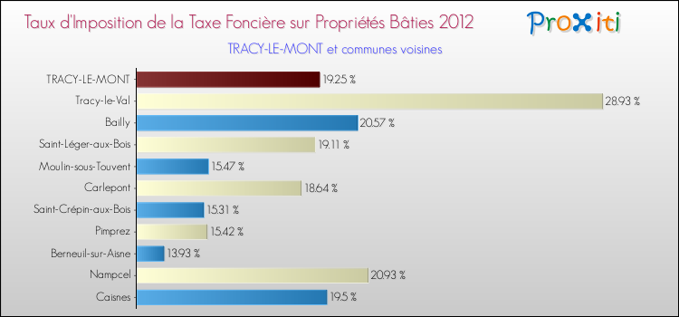 Taux d'imposition de la taxe foncière sur le bati 2012 pour TRACY-LE-MONT et les communes proches Comparaison des taux d'imposition de la taxe foncière sur le bati 2012 pour TRACY-LE-MONT et les communes voisines
