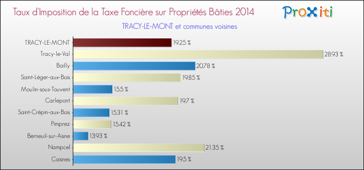 Taux d'imposition de la taxe foncière sur le bati 2014 pour TRACY-LE-MONT et les communes proches Comparaison des taux d'imposition de la taxe foncière sur le bati 2014 pour TRACY-LE-MONT et les communes voisines