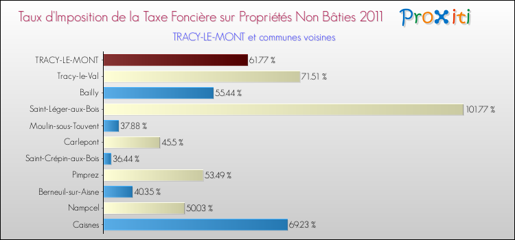 Taux d'imposition de la taxe foncière sur les immeubles et terrains non batis 2011 pour TRACY-LE-MONT et les communes proches Comparaison des taux d'imposition de la taxe foncière sur les immeubles et terrains non batis 2011 pour TRACY-LE-MONT et les communes voisines