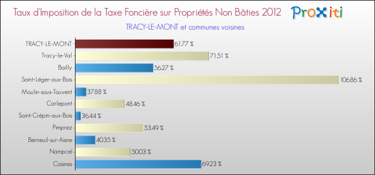 Taux d'imposition de la taxe foncière sur les immeubles et terrains non batis 2012 pour TRACY-LE-MONT et les communes proches Comparaison des taux d'imposition de la taxe foncière sur les immeubles et terrains non batis 2012 pour TRACY-LE-MONT et les communes voisines