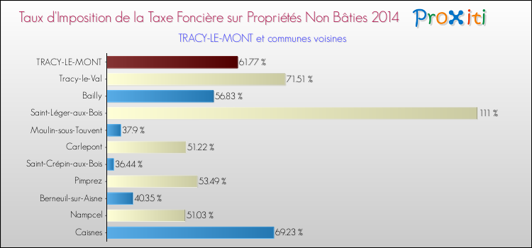 Taux d'imposition de la taxe foncière sur les immeubles et terrains non batis 2014 pour TRACY-LE-MONT et les communes proches Comparaison des taux d'imposition de la taxe foncière sur les immeubles et terrains non batis 2014 pour TRACY-LE-MONT et les communes voisines
