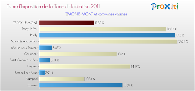 Taux d'imposition de la taxe d'habitation 2011 pour TRACY-LE-MONT et les communes proches Comparaison des taux d'imposition de la taxe d'habitation 2011 pour TRACY-LE-MONT et les communes voisines