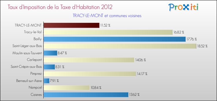 Taux d'imposition de la taxe d'habitation 2012 pour TRACY-LE-MONT et les communes proches Comparaison des taux d'imposition de la taxe d'habitation 2012 pour TRACY-LE-MONT et les communes voisines