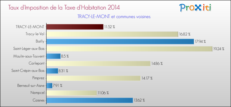 Taux d'imposition de la taxe d'habitation 2014 pour TRACY-LE-MONT et les communes proches Comparaison des taux d'imposition de la taxe d'habitation 2014 pour TRACY-LE-MONT et les communes voisines