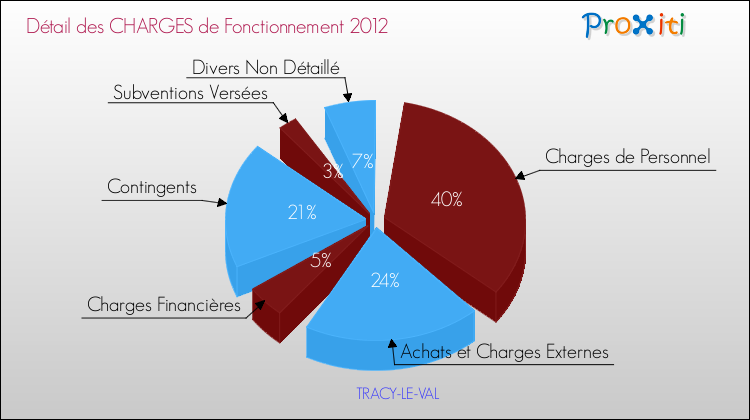 Décomposition des Charges de Fonctionnement 2012 de la commune de TRACY-LE-VAL Charges de Fonctionnement 2012 pour la commune de TRACY-LE-VAL