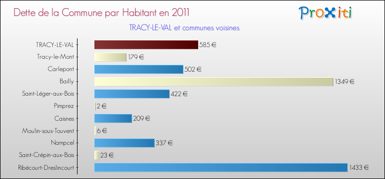 Dette par habitant de la commune en 2011 pour TRACY-LE-VAL et les communes proches Comparaison de la dette par habitant de la commune en 2011 pour TRACY-LE-VAL et les communes voisines
