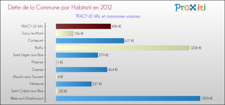 Dette par habitant de la commune en 2012 pour TRACY-LE-VAL et les communes proches Comparaison de la dette par habitant de la commune en 2012 pour TRACY-LE-VAL et les communes voisines