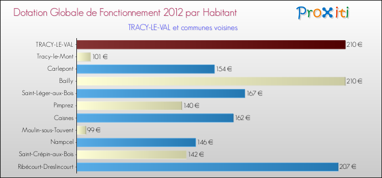 Montant des dotations globales de fonctionnement DGF par Habitant pour TRACY-LE-VAL et les communes proches Comparaison des des dotations globales de fonctionnement DGF par habitant pour TRACY-LE-VAL et les communes voisines