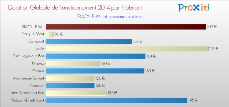 Montant des dotations globales de fonctionnement DGF par Habitant pour TRACY-LE-VAL et les communes proches en 2014. Comparaison des des dotations globales de fonctionnement DGF par habitant pour TRACY-LE-VAL et les communes voisines en 2014.