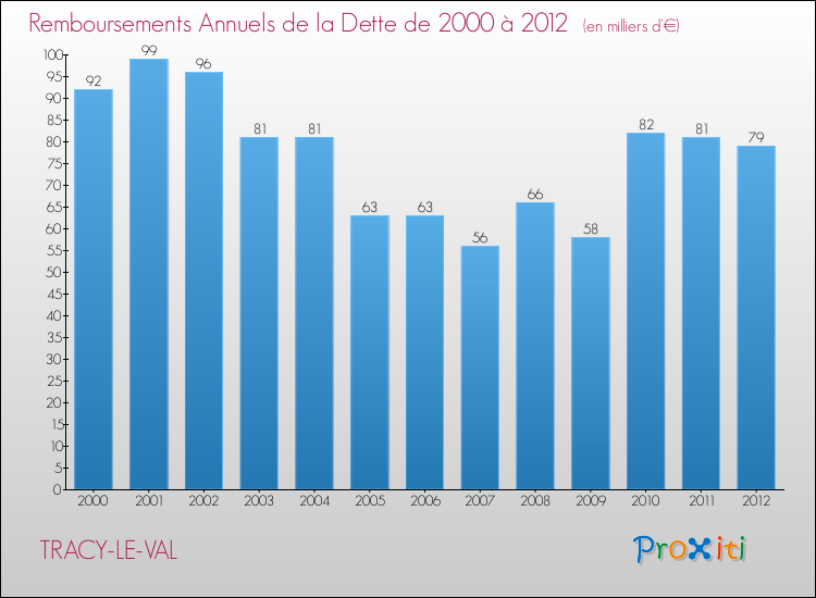Evolution de l'annuité de la dette pour la commune de TRACY-LE-VAL de 2000 à 2012 Annuités de la dette pour TRACY-LE-VAL de 2000 à 2012