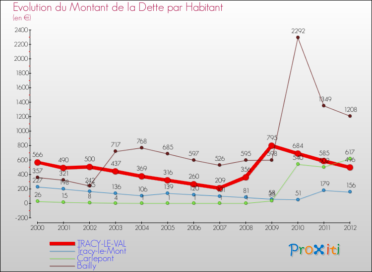 Evolution de la dette par habitant pour la commune de TRACY-LE-VAL et les communes proches de 2000 à 2012 Comparaison de la dette par habitant pour TRACY-LE-VAL et les communes voisines de 2000 à 2012